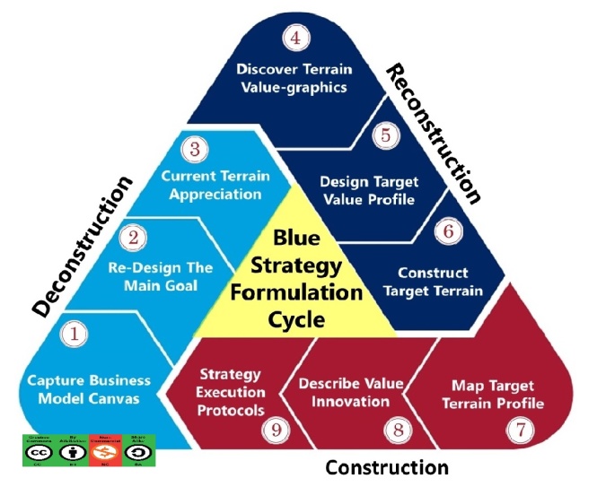 9 steps Strategy Formulation Flow 2 CC